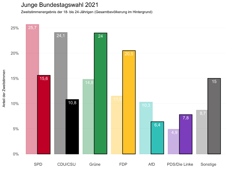 Zweitstimmenergebnis der Jungen bei der Bundestagswahl 2021